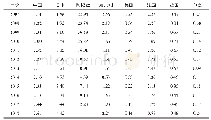 表5 2007—2018年8个主要无缝钢管生产国在GCC国家的RCA指数