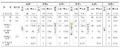 《表二不同从警原因所占比重》