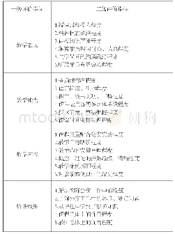 《表1:民警培训教学质量评价的一级、二级指标》