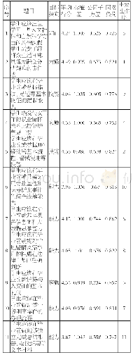 表1 实战化教学各目标指向的描述统计和因子负荷