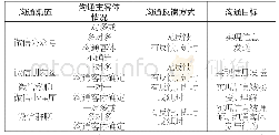 表1：基于警务沟通目标导向的微信沟通模式分类表