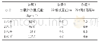 《表4 正交试验因子水平表》