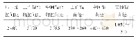 《表1 设备参数：六辊UCM可逆冷轧机带钢断面形状精细控制技术》