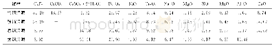 《表1 酸洗污泥成分组成(质量分数)》