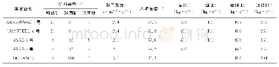 《表1 炉料结构和重点指标》