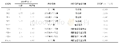 表2 烧结燃料结构与比例优化试验配料方案