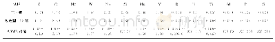 表1 T23钢和改进型T23钢的化学成分（质量分数）