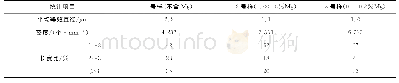 表3 统计结果：镁改质对Y1Cr13易切削不锈钢中硫化物的影响