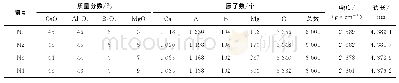 表2 CaO-Al2O3-B2O3-MgO渣系成分范围、原子数、密度以及元胞边长