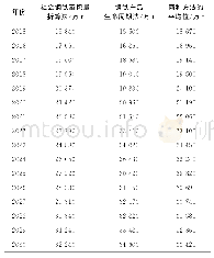 表9 2015—2030年中国废钢资源总量预测结果