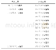 表2 热处理工艺：热处理工艺对2Cr12NiMo1W1V叶片钢组织和性能的影响