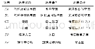 表1 二维CFD模型的边界条件