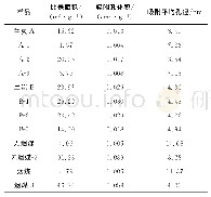 表5 样品BET测试结果