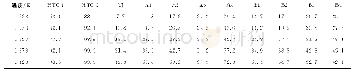 《表5 不同温度下HTC-1、HTC-2、YJ以及混合物反应性》