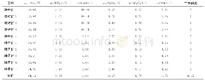 表1 试验原料的主要化学成分