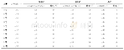 表2 熔滴试验方案：w(MgO)/w(Al_2O_3)对复合炉料熔滴性能的影响