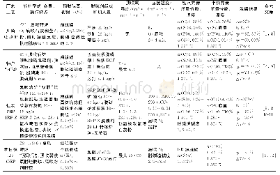 表4 国内外转炉铁水脱磷生产实践