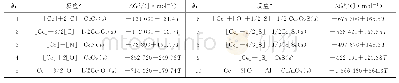 表2 含铈夹杂物之间相互转换的标准吉布斯自由能