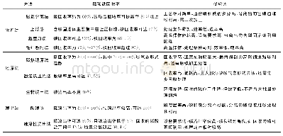 表2 钢渣中磷分离各方法的技术指标及优劣势