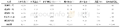 表2 1号高炉主要技术指标