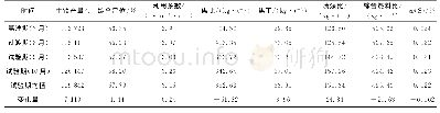 表3 1号高炉主要经济指标