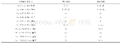 表3 对各阶固有频率影响较大的参数