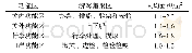 表2 游客集聚区使用面积参考标准