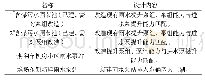 《表9 设置提升泵站及相应管道》