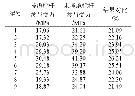 表3 下翼缘应力对比：栏杆对钢引桥受力的影响