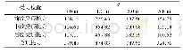 表4 不同水位作用盖板受的顶托力/(k Nm-1)