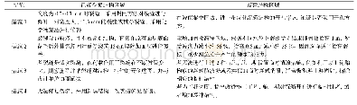 表6 结构优化措施：施工期开孔沉箱盖板开裂原因分析及优化措施