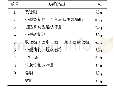 表4 各种船舶在h/T=1.2和δR=20°时的转弯半径