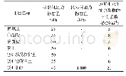 表1 土层参数：大跨度三心圆钢管桁架弹性支座刚度的计算