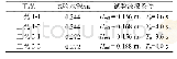 《表1 宽肩台式斜坡堤断面试验工况信息》