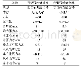 表1 两种输送机工艺参数对比