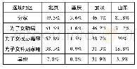 《表2 财产分配方式：遗产归扣制度之本土化探析》