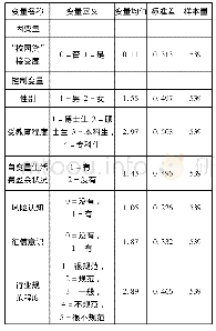 表3 样本与变量描述：高校“校园贷”风险调查及对策研究——基于Logistic回归模型的实证研究