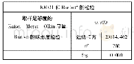 表5 KMO和Bartlett检验