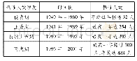 表1 警察牺牲人数变化的四个时期(2)