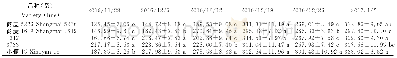 《表3 5个参试品种 (系) 叶片的SOD活性Table 3 Leaf SOD activity of five tested wheat varieties (lines)》