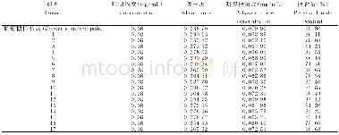 《表8 不同处理刺梨多糖的含量Table 8 Content of R.roxburghii polysaccharide under different treatment》
