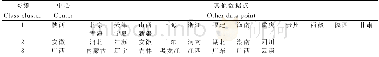 《表1 我国各地粮食产量影响因素的分类》