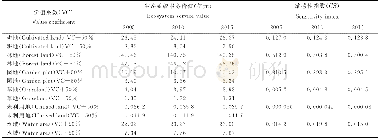 表7 2005—2015年桂平市生态系统服务价值的敏感性指数Table 7 Sensitive index of ecosystem service value in Guiping City from 2005to 2015