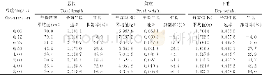 《表4%甲氧咪草烟水剂不同浓度培养14d时穗状狐尾藻的总长、鲜重与干重》