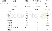 《表1 不同处理各种衣剂拌种剂量及马铃薯拌种量》