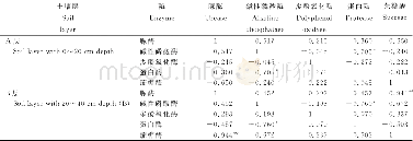 表3 灌丛A层和B层土壤酶间的相关性Table 3 Correlations between different soil enzymes at soil layers with 0~20cm and 20~40cm depth in br