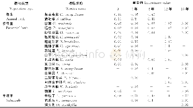 《表2 不同围封年限群落物种组成及重要值》