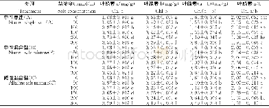 《表1 不同浓度盐碱胁迫龙葵幼苗的叶绿素含量》