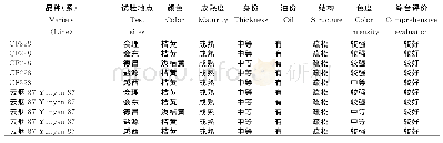 《表4 各试验点CF228和云烟87C3F烟叶的外观质量评价》