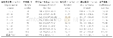 《表3 保山市不同有机质植烟土壤的交换性镁含量》